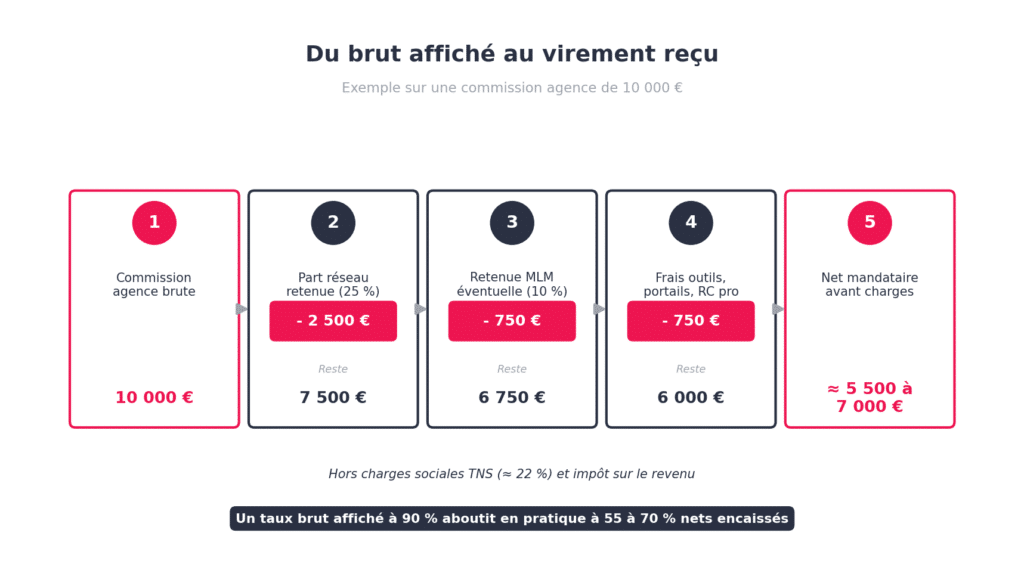Infographie en 5 étapes du passage du brut au net sur une commission agence de 10 000 € : après part réseau, retenue MLM et frais, le net mandataire avant charges tombe à environ 5 500 à 7 000 €.