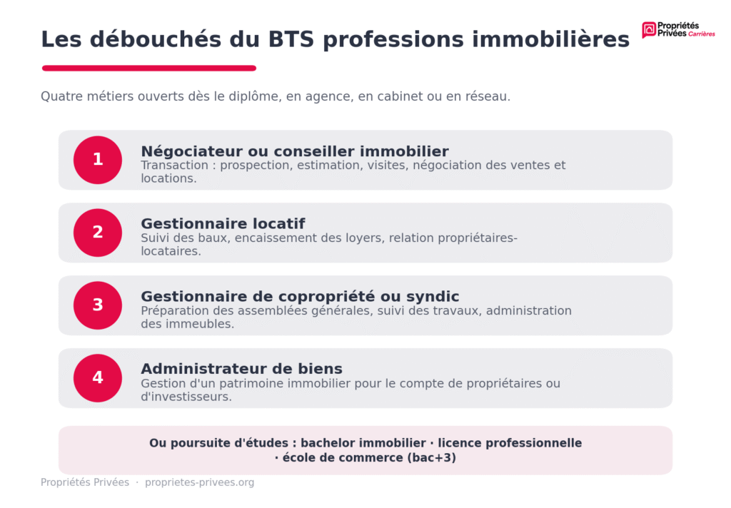 Débouchés du BTS professions immobilières : quatre métiers (négociateur ou conseiller immobilier, gestionnaire locatif, gestionnaire de copropriété ou syndic, administrateur de biens) ou une poursuite d'études en bac+3.