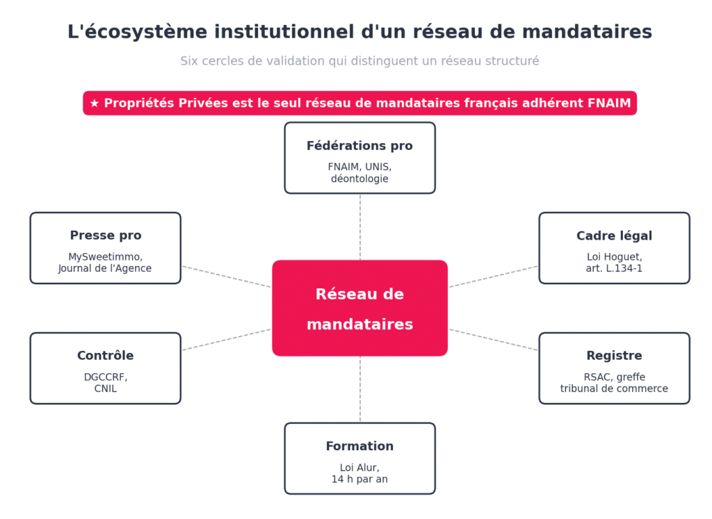 Schéma de l'écosystème institutionnel d'un réseau de mandataires autour de 6 cercles de validation : fédérations pro, cadre légal, registre, formation, contrôle, presse pro.