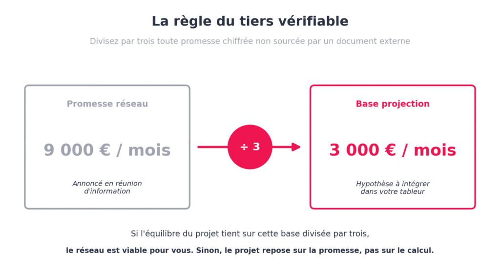 Schéma de la règle du tiers vérifiable : diviser par trois toute promesse de revenu non sourcée, exemple d'une promesse réseau de 9 000 € par mois ramenée à 3 000 € en base de projection.