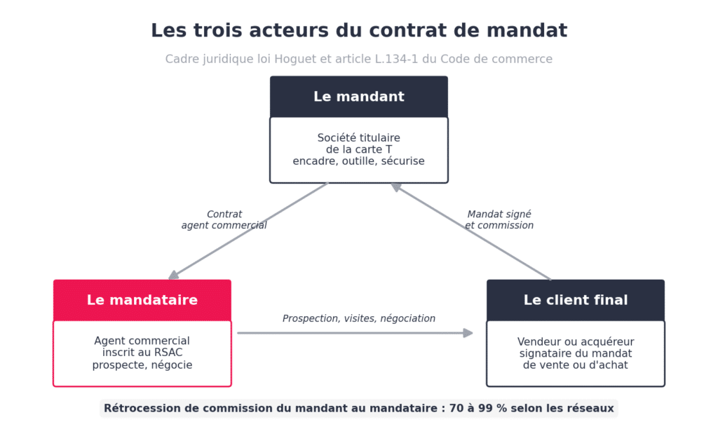 Schéma des trois acteurs du contrat de mandat immobilier : le mandant titulaire de la carte T, le mandataire agent commercial inscrit au RSAC, et le client final, avec les flux entre eux.