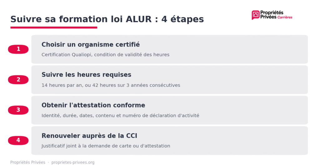 Suivre formation Loi Alur en 4 étapes