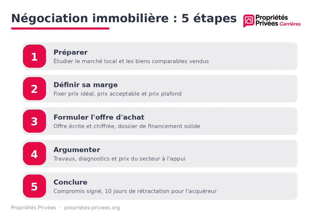 Négociation immobilière en 5 étapes