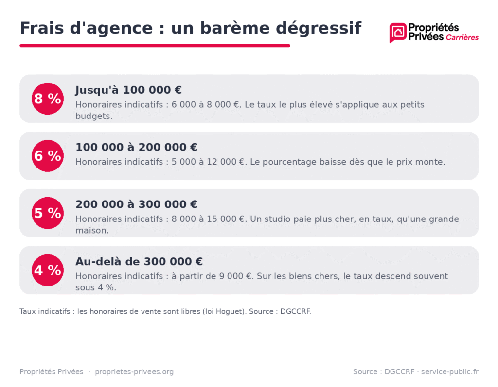 Barème dégressif des frais d'agence