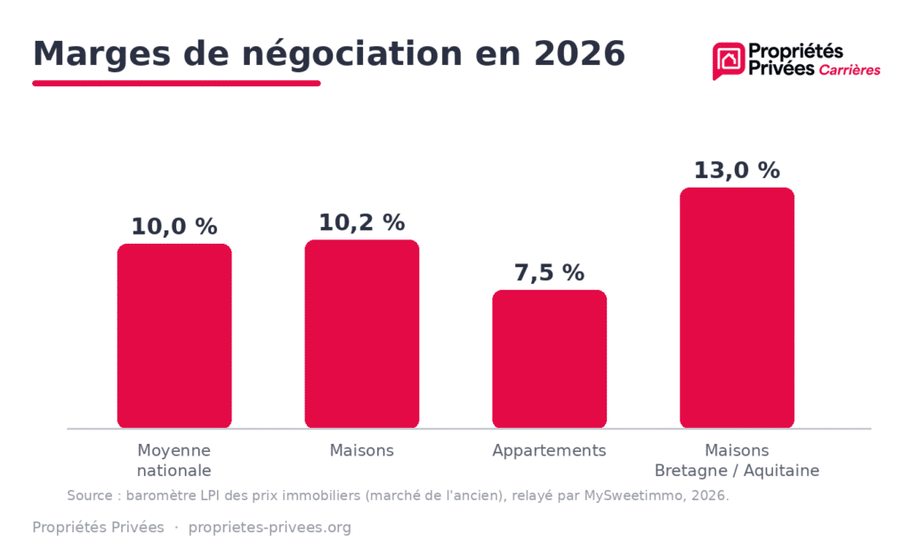 Marges de négociation immobilière en 2026