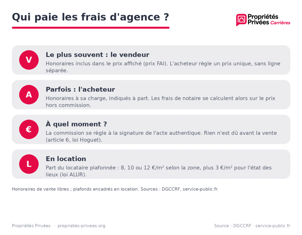 Qui paie les frais d'agence ?