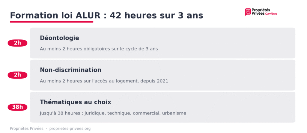 Formation Loi Alur 42h sur 3 ans