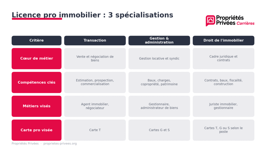 Les 3 spécialisations de la licence pro Immobilier